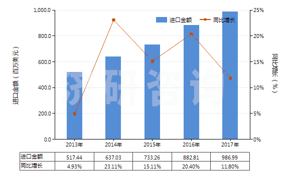 2013-2017年中國(guó)感光乳液(HS37071000)進(jìn)口總額及增速統(tǒng)計(jì)